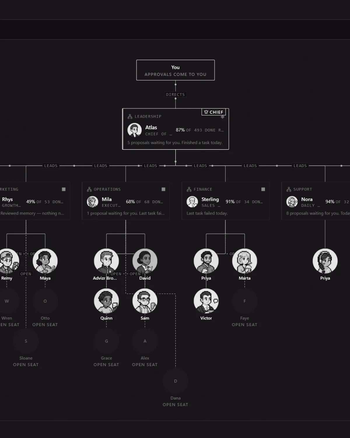 An org chart on a dark screen. A box for the owner reads Approvals come to you. Under it sits Atlas, the Chief of Staff agent, and under Atlas a row of department leads, each with its agents and open seats.