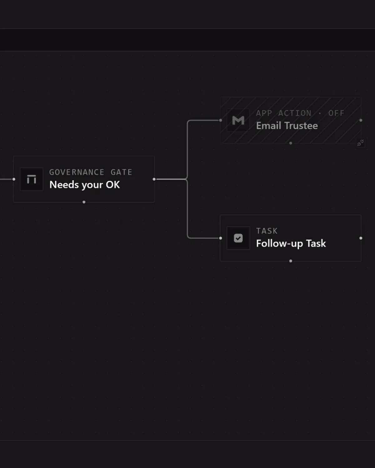 Nodes on a dark canvas. A governance gate that reads Needs your OK branches to an email action, switched off, and to a follow-up task.
